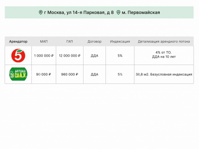 Москва, 14-я Парковая ул, д 8 – 576 м² | Продажа арендного бизнеса – ПЯТЕРОЧКА и аптека Шах